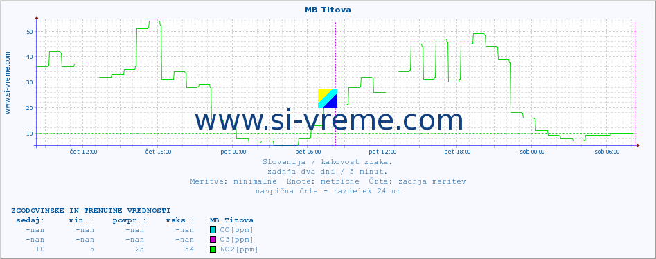 POVPREČJE :: MB Titova :: SO2 | CO | O3 | NO2 :: zadnja dva dni / 5 minut.