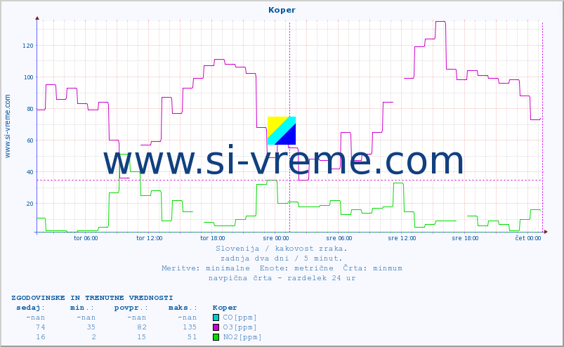 POVPREČJE :: Koper :: SO2 | CO | O3 | NO2 :: zadnja dva dni / 5 minut.