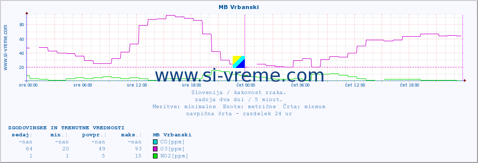 POVPREČJE :: MB Vrbanski :: SO2 | CO | O3 | NO2 :: zadnja dva dni / 5 minut.