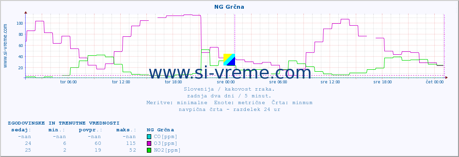 POVPREČJE :: NG Grčna :: SO2 | CO | O3 | NO2 :: zadnja dva dni / 5 minut.