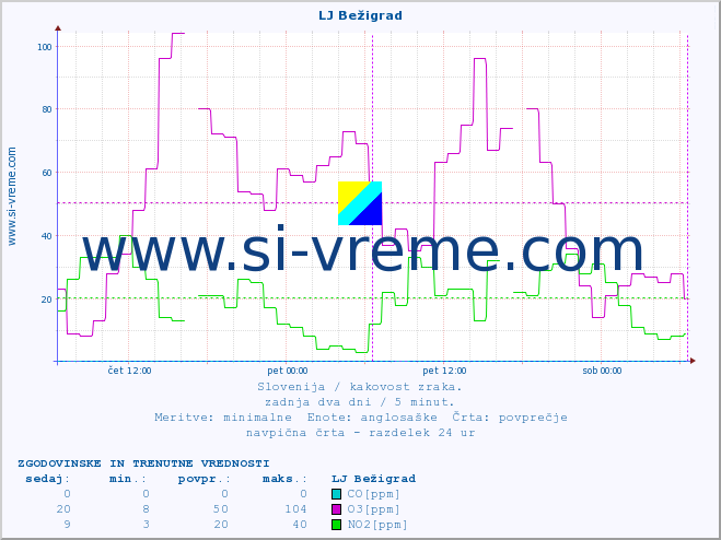 POVPREČJE :: LJ Bežigrad :: SO2 | CO | O3 | NO2 :: zadnja dva dni / 5 minut.