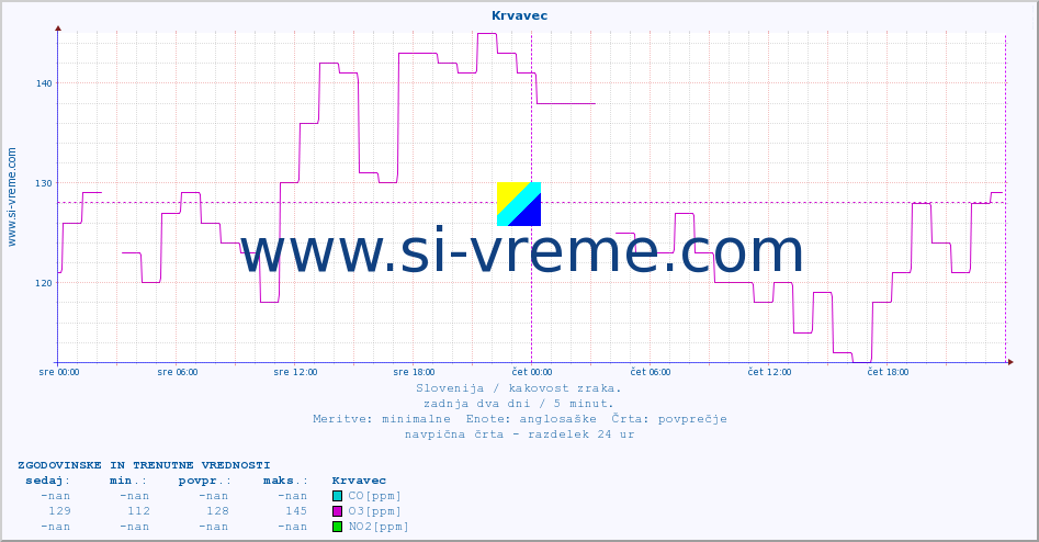 POVPREČJE :: Krvavec :: SO2 | CO | O3 | NO2 :: zadnja dva dni / 5 minut.