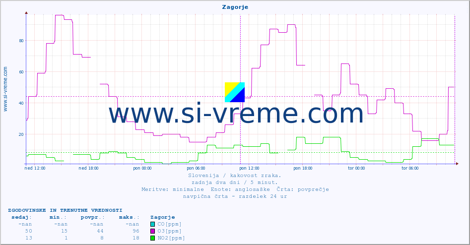 POVPREČJE :: Zagorje :: SO2 | CO | O3 | NO2 :: zadnja dva dni / 5 minut.