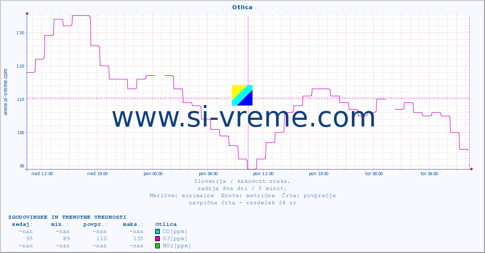 POVPREČJE :: Otlica :: SO2 | CO | O3 | NO2 :: zadnja dva dni / 5 minut.