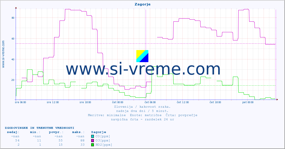 POVPREČJE :: Zagorje :: SO2 | CO | O3 | NO2 :: zadnja dva dni / 5 minut.