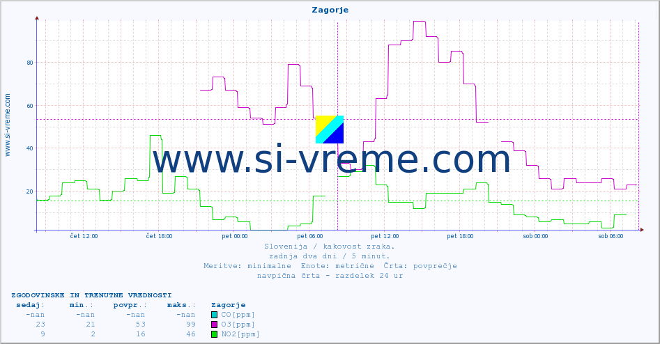 POVPREČJE :: Zagorje :: SO2 | CO | O3 | NO2 :: zadnja dva dni / 5 minut.