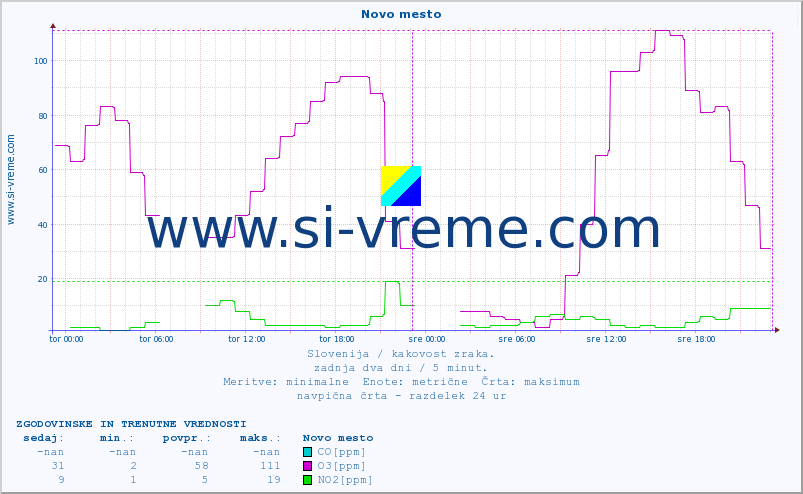 POVPREČJE :: Novo mesto :: SO2 | CO | O3 | NO2 :: zadnja dva dni / 5 minut.