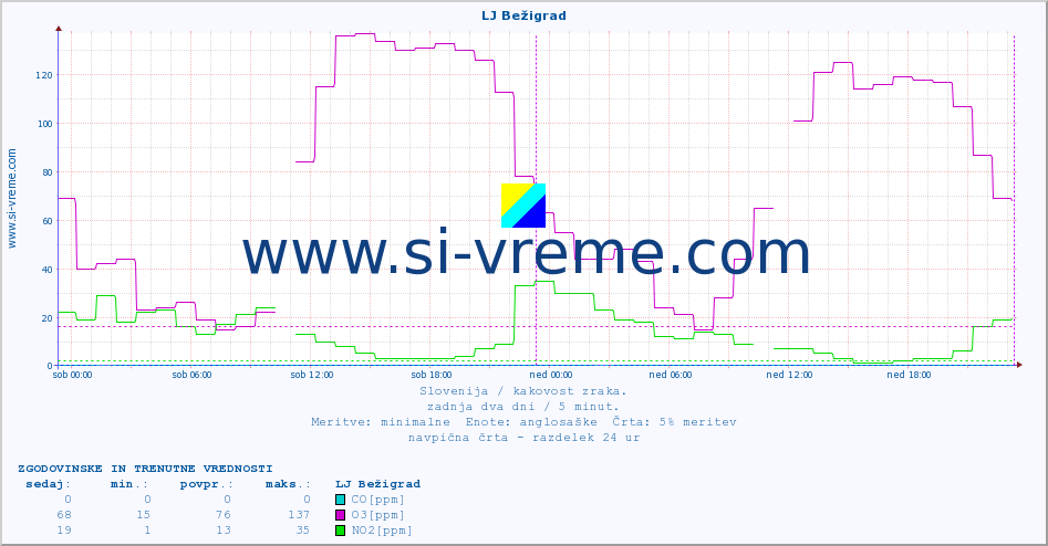 POVPREČJE :: LJ Bežigrad :: SO2 | CO | O3 | NO2 :: zadnja dva dni / 5 minut.