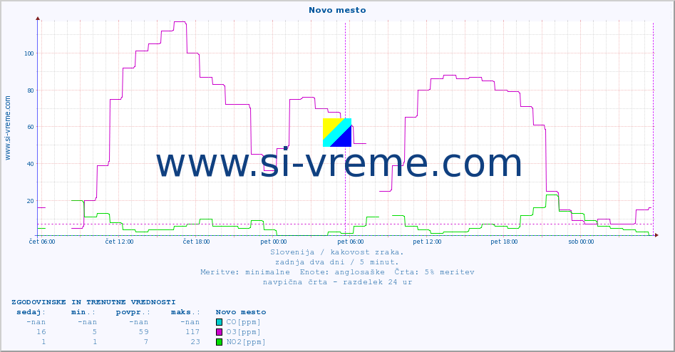 POVPREČJE :: Novo mesto :: SO2 | CO | O3 | NO2 :: zadnja dva dni / 5 minut.