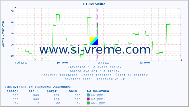 POVPREČJE :: LJ Celovška :: SO2 | CO | O3 | NO2 :: zadnja dva dni / 5 minut.