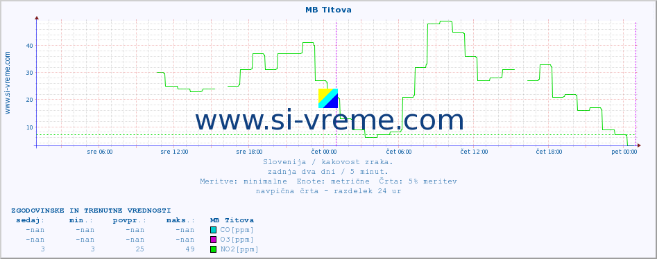 POVPREČJE :: MB Titova :: SO2 | CO | O3 | NO2 :: zadnja dva dni / 5 minut.