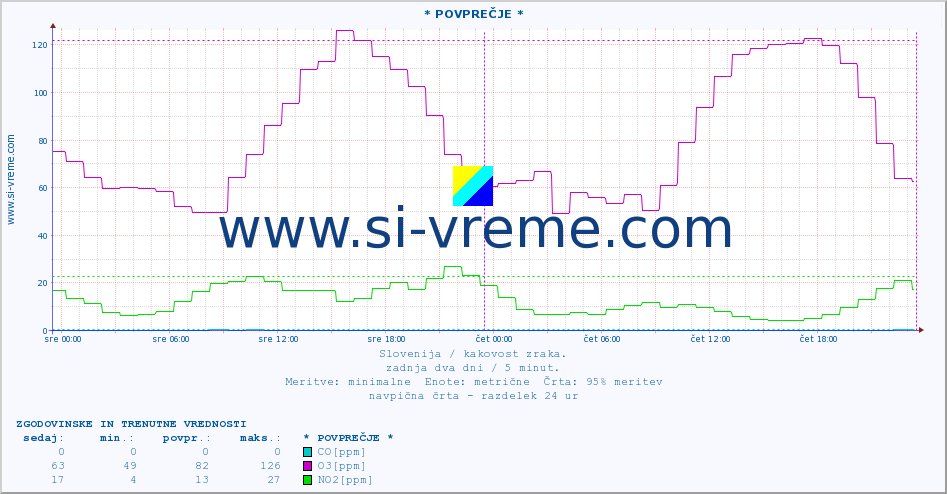 POVPREČJE :: * POVPREČJE * :: SO2 | CO | O3 | NO2 :: zadnja dva dni / 5 minut.
