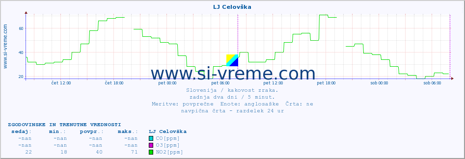 POVPREČJE :: LJ Celovška :: SO2 | CO | O3 | NO2 :: zadnja dva dni / 5 minut.