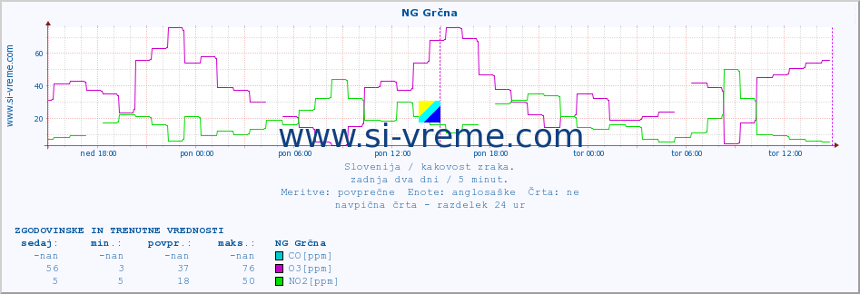 POVPREČJE :: NG Grčna :: SO2 | CO | O3 | NO2 :: zadnja dva dni / 5 minut.