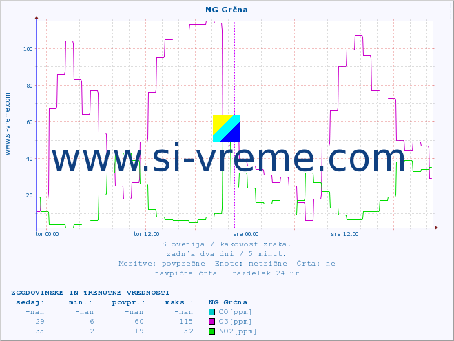 POVPREČJE :: NG Grčna :: SO2 | CO | O3 | NO2 :: zadnja dva dni / 5 minut.