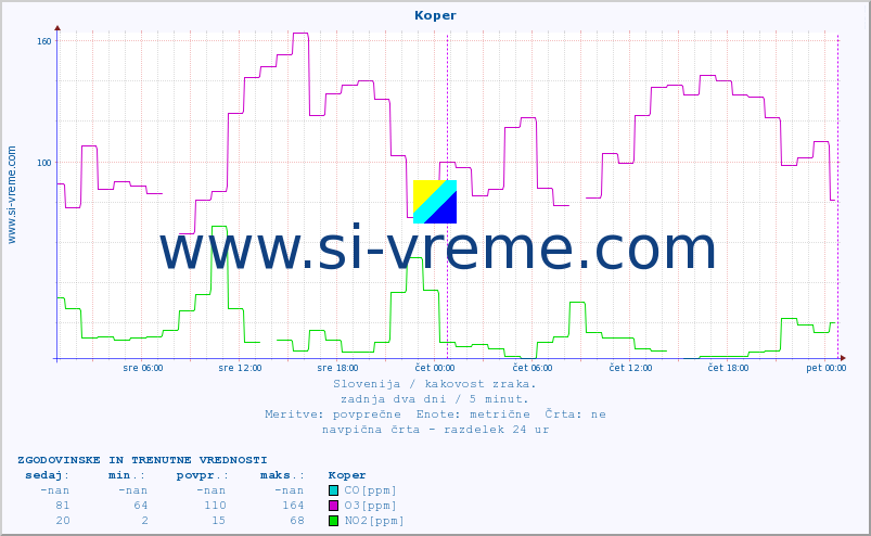 POVPREČJE :: Koper :: SO2 | CO | O3 | NO2 :: zadnja dva dni / 5 minut.