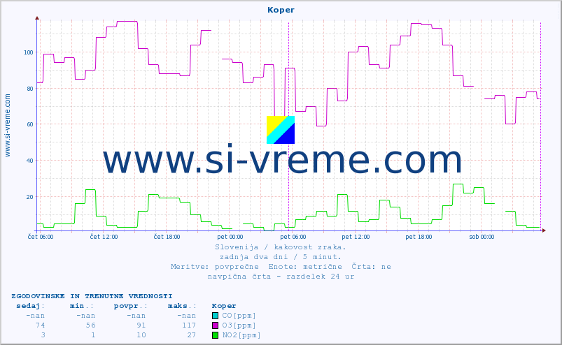 POVPREČJE :: Koper :: SO2 | CO | O3 | NO2 :: zadnja dva dni / 5 minut.