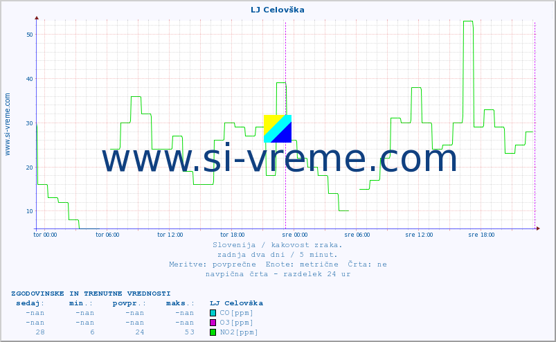 POVPREČJE :: LJ Celovška :: SO2 | CO | O3 | NO2 :: zadnja dva dni / 5 minut.