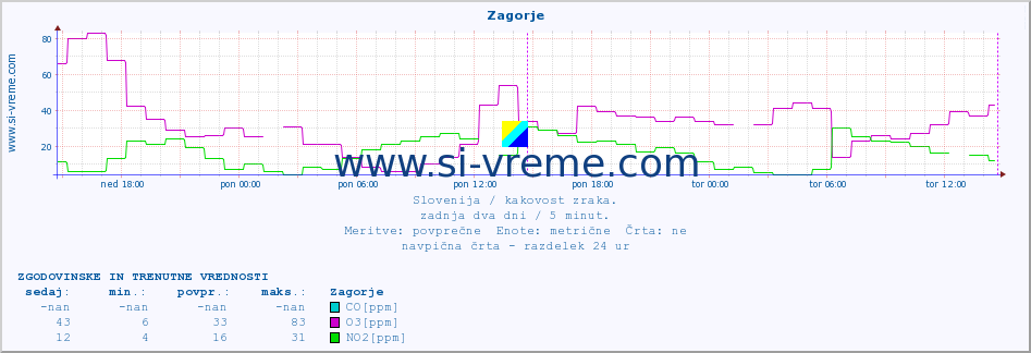 POVPREČJE :: Zagorje :: SO2 | CO | O3 | NO2 :: zadnja dva dni / 5 minut.