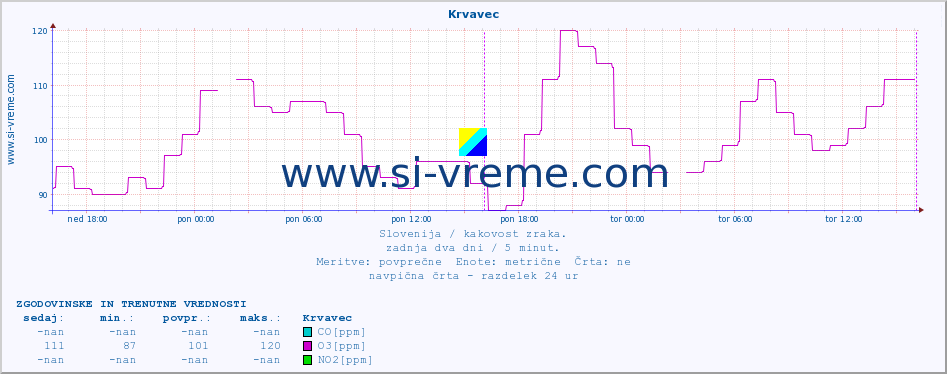 POVPREČJE :: Krvavec :: SO2 | CO | O3 | NO2 :: zadnja dva dni / 5 minut.