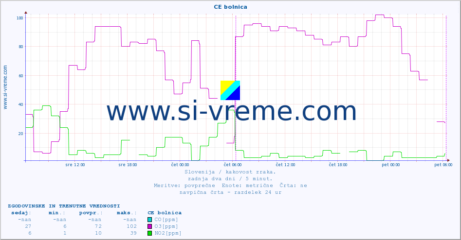 POVPREČJE :: CE bolnica :: SO2 | CO | O3 | NO2 :: zadnja dva dni / 5 minut.