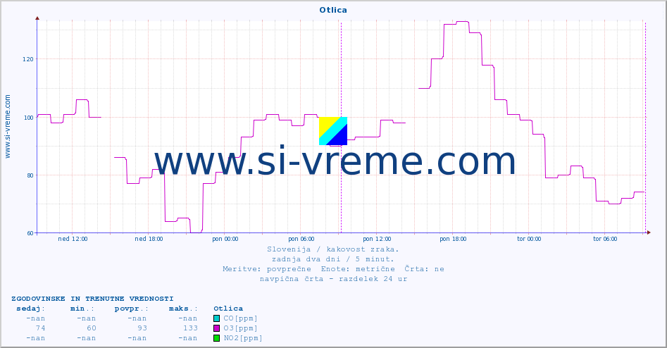 POVPREČJE :: Otlica :: SO2 | CO | O3 | NO2 :: zadnja dva dni / 5 minut.