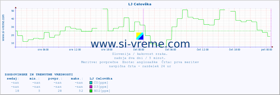 POVPREČJE :: LJ Celovška :: SO2 | CO | O3 | NO2 :: zadnja dva dni / 5 minut.