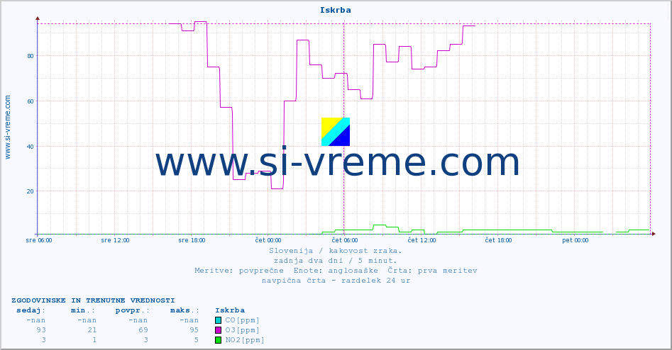 POVPREČJE :: Iskrba :: SO2 | CO | O3 | NO2 :: zadnja dva dni / 5 minut.