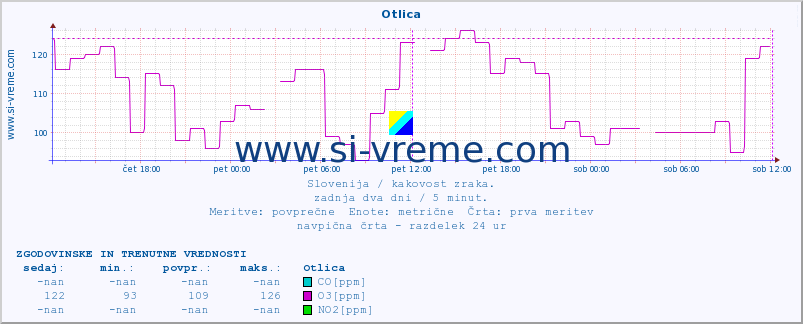 POVPREČJE :: Otlica :: SO2 | CO | O3 | NO2 :: zadnja dva dni / 5 minut.