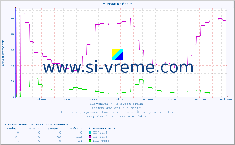 POVPREČJE :: * POVPREČJE * :: SO2 | CO | O3 | NO2 :: zadnja dva dni / 5 minut.