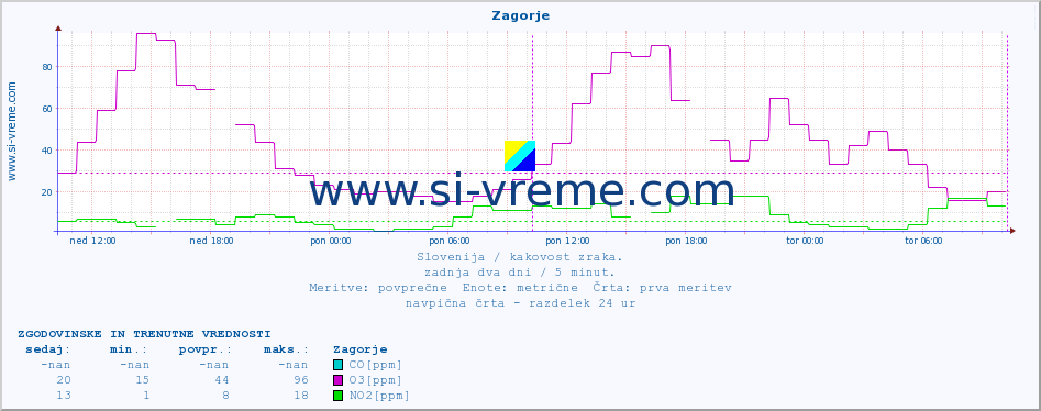 POVPREČJE :: Zagorje :: SO2 | CO | O3 | NO2 :: zadnja dva dni / 5 minut.