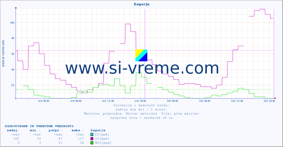 POVPREČJE :: Zagorje :: SO2 | CO | O3 | NO2 :: zadnja dva dni / 5 minut.