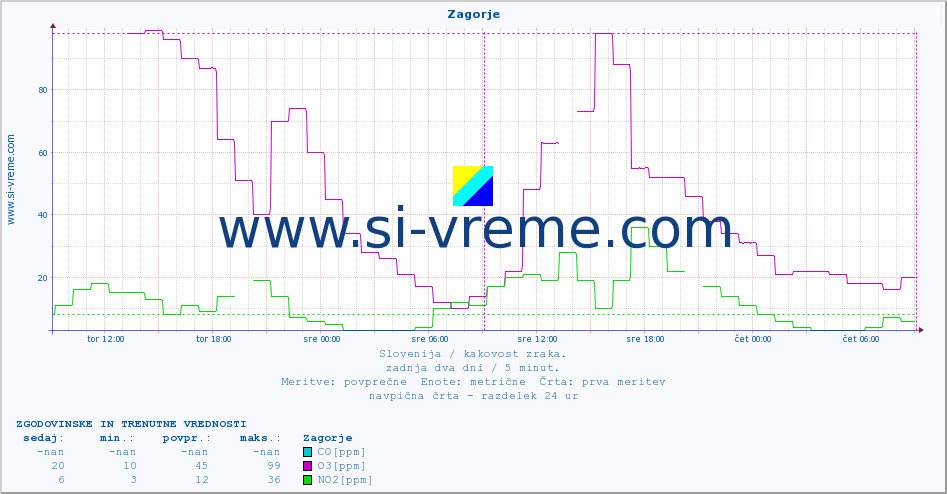 POVPREČJE :: Zagorje :: SO2 | CO | O3 | NO2 :: zadnja dva dni / 5 minut.