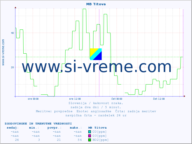 POVPREČJE :: MB Titova :: SO2 | CO | O3 | NO2 :: zadnja dva dni / 5 minut.