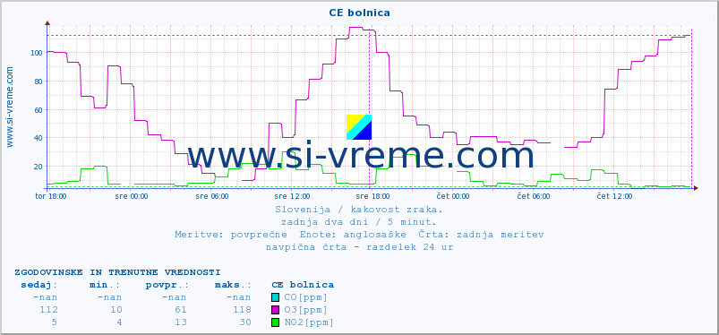 POVPREČJE :: CE bolnica :: SO2 | CO | O3 | NO2 :: zadnja dva dni / 5 minut.