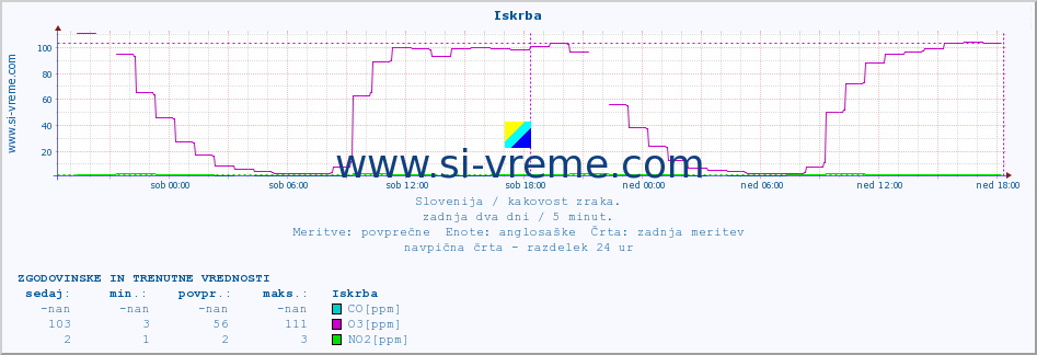 POVPREČJE :: Iskrba :: SO2 | CO | O3 | NO2 :: zadnja dva dni / 5 minut.