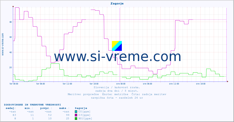 POVPREČJE :: Zagorje :: SO2 | CO | O3 | NO2 :: zadnja dva dni / 5 minut.