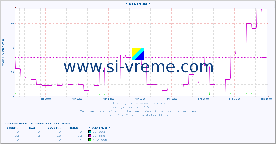 POVPREČJE :: * MINIMUM * :: SO2 | CO | O3 | NO2 :: zadnja dva dni / 5 minut.