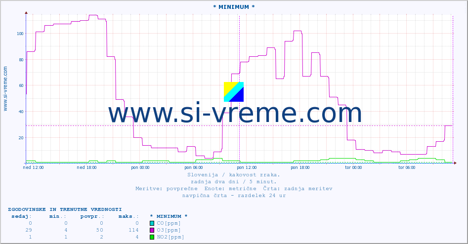 POVPREČJE :: * MINIMUM * :: SO2 | CO | O3 | NO2 :: zadnja dva dni / 5 minut.