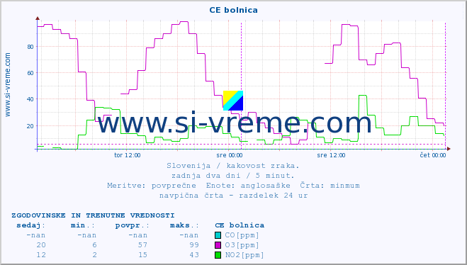 POVPREČJE :: CE bolnica :: SO2 | CO | O3 | NO2 :: zadnja dva dni / 5 minut.