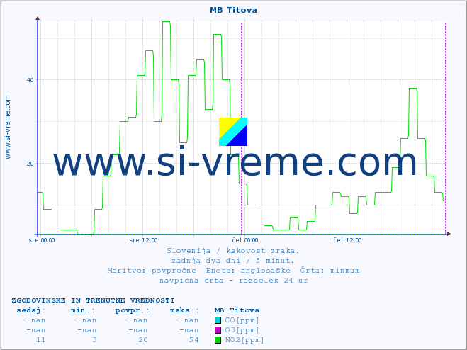 POVPREČJE :: MB Titova :: SO2 | CO | O3 | NO2 :: zadnja dva dni / 5 minut.