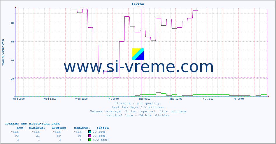  :: Iskrba :: SO2 | CO | O3 | NO2 :: last two days / 5 minutes.