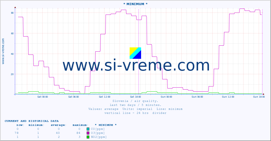  :: * MINIMUM* :: SO2 | CO | O3 | NO2 :: last two days / 5 minutes.