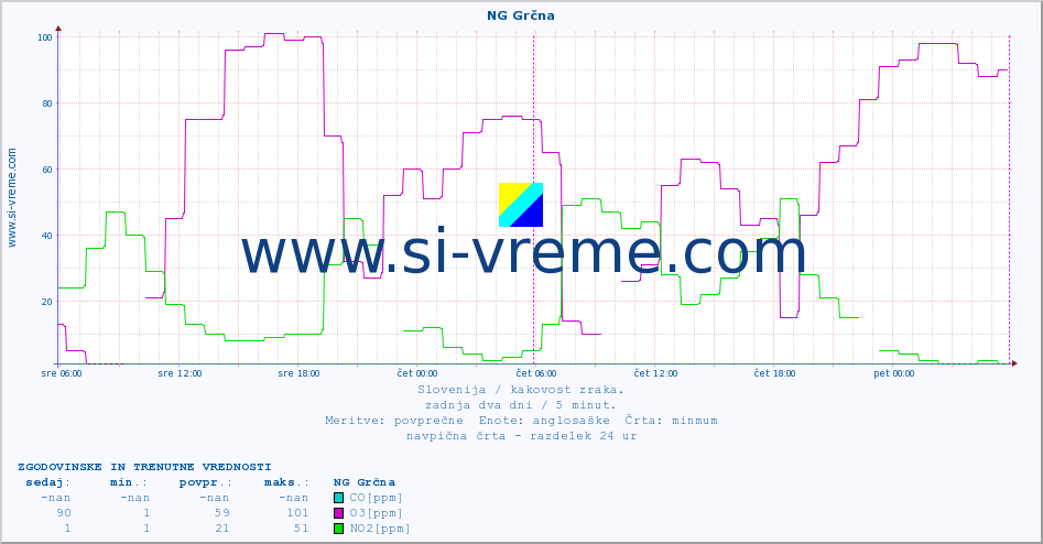 POVPREČJE :: NG Grčna :: SO2 | CO | O3 | NO2 :: zadnja dva dni / 5 minut.