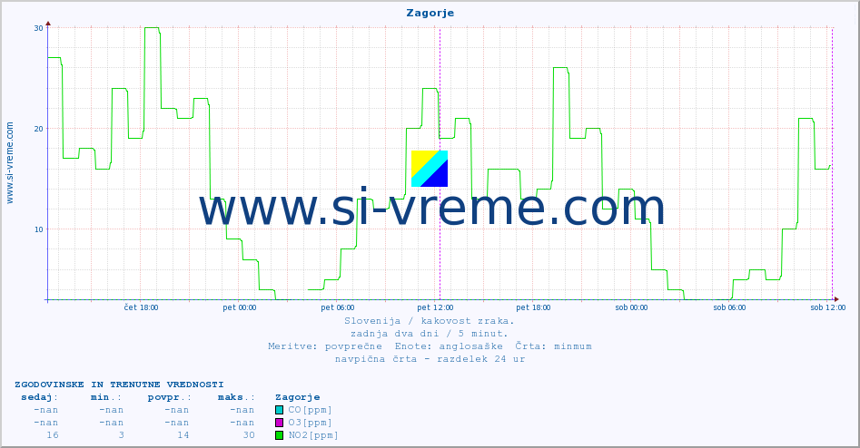 POVPREČJE :: Zagorje :: SO2 | CO | O3 | NO2 :: zadnja dva dni / 5 minut.