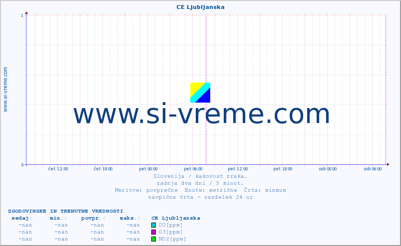POVPREČJE :: CE Ljubljanska :: SO2 | CO | O3 | NO2 :: zadnja dva dni / 5 minut.