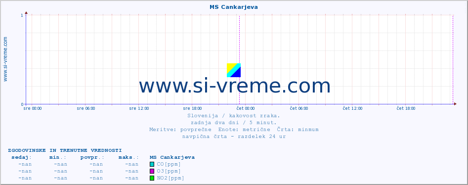 POVPREČJE :: MS Cankarjeva :: SO2 | CO | O3 | NO2 :: zadnja dva dni / 5 minut.