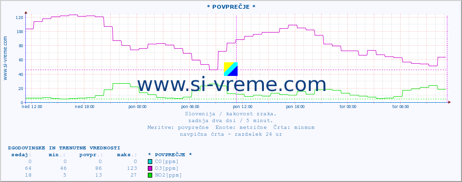 POVPREČJE :: * POVPREČJE * :: SO2 | CO | O3 | NO2 :: zadnja dva dni / 5 minut.