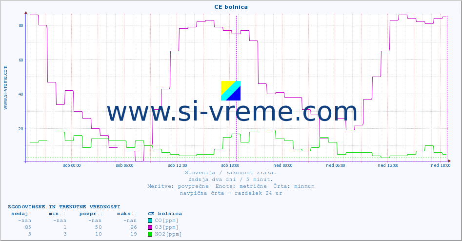 POVPREČJE :: CE bolnica :: SO2 | CO | O3 | NO2 :: zadnja dva dni / 5 minut.