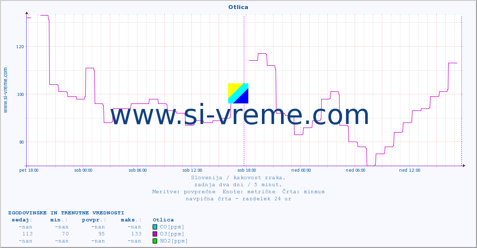 POVPREČJE :: Otlica :: SO2 | CO | O3 | NO2 :: zadnja dva dni / 5 minut.